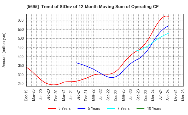 5695 Powdertech Co.,Ltd.: Trend of StDev of 12-Month Moving Sum of Operating CF