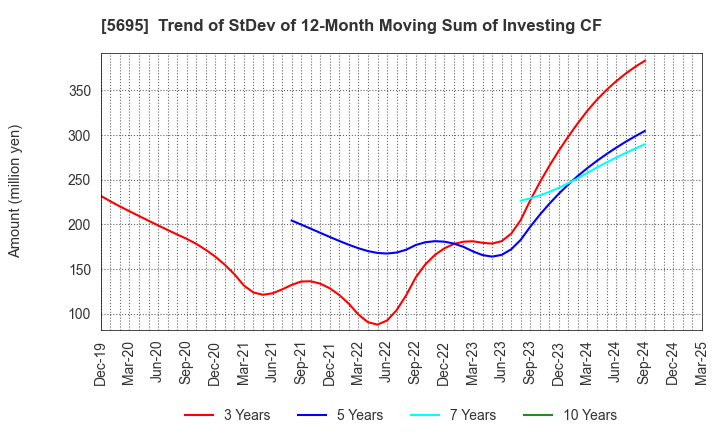 5695 Powdertech Co.,Ltd.: Trend of StDev of 12-Month Moving Sum of Investing CF