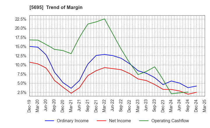 5695 Powdertech Co.,Ltd.: Trend of Margin