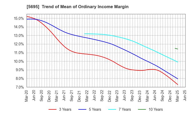5695 Powdertech Co.,Ltd.: Trend of Mean of Ordinary Income Margin