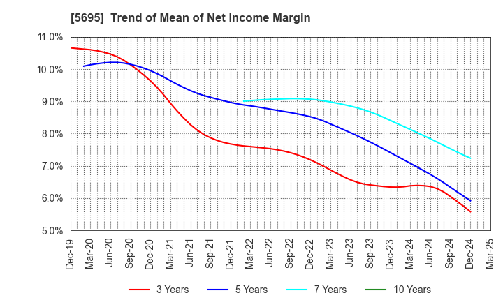 5695 Powdertech Co.,Ltd.: Trend of Mean of Net Income Margin