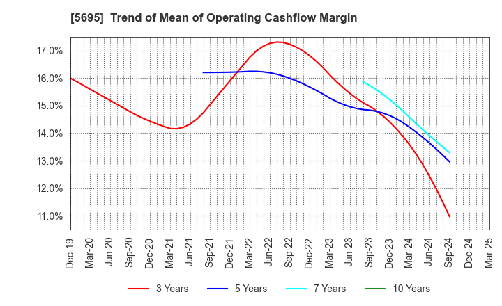 5695 Powdertech Co.,Ltd.: Trend of Mean of Operating Cashflow Margin