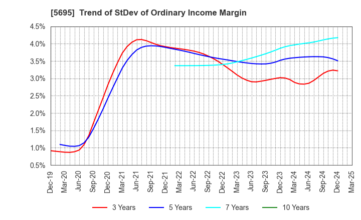 5695 Powdertech Co.,Ltd.: Trend of StDev of Ordinary Income Margin