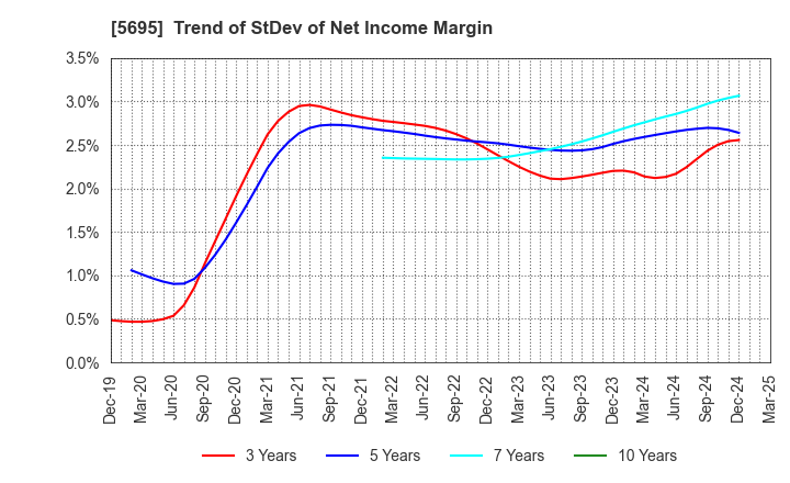 5695 Powdertech Co.,Ltd.: Trend of StDev of Net Income Margin