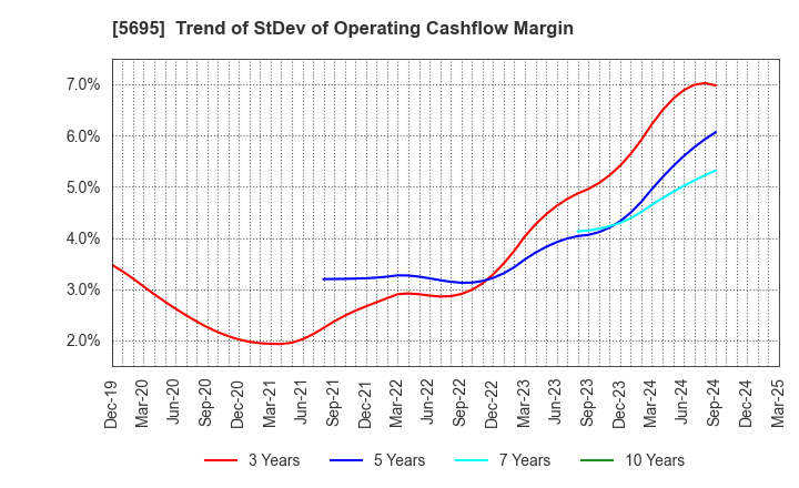5695 Powdertech Co.,Ltd.: Trend of StDev of Operating Cashflow Margin
