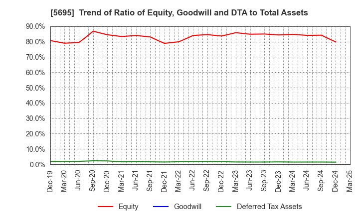 5695 Powdertech Co.,Ltd.: Trend of Ratio of Equity, Goodwill and DTA to Total Assets