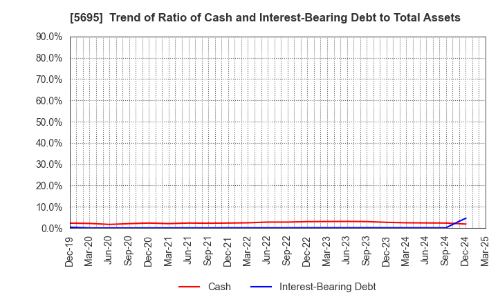 5695 Powdertech Co.,Ltd.: Trend of Ratio of Cash and Interest-Bearing Debt to Total Assets