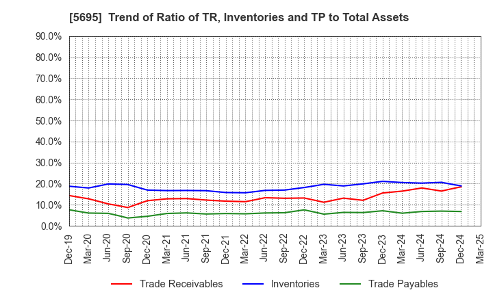 5695 Powdertech Co.,Ltd.: Trend of Ratio of TR, Inventories and TP to Total Assets