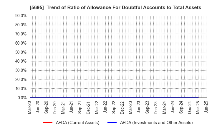 5695 Powdertech Co.,Ltd.: Trend of Ratio of Allowance For Doubtful Accounts to Total Assets