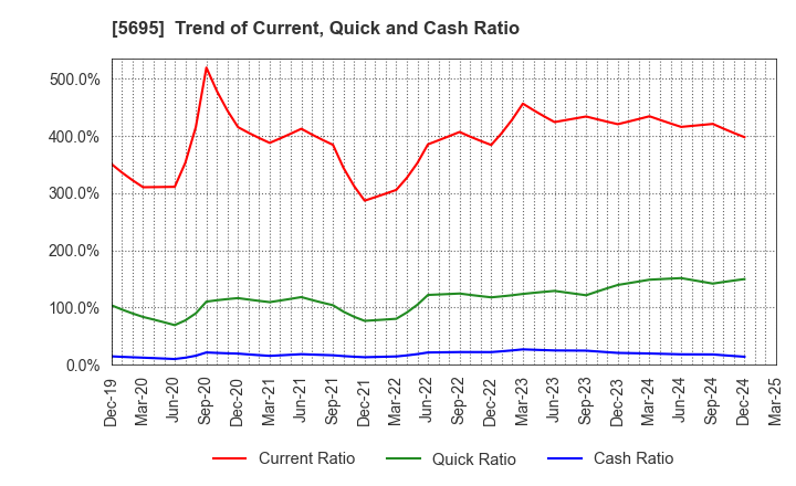 5695 Powdertech Co.,Ltd.: Trend of Current, Quick and Cash Ratio
