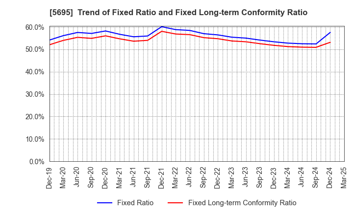 5695 Powdertech Co.,Ltd.: Trend of Fixed Ratio and Fixed Long-term Conformity Ratio