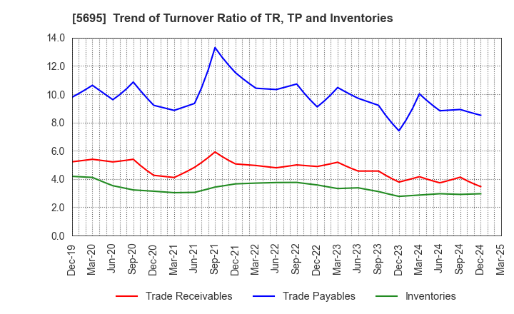 5695 Powdertech Co.,Ltd.: Trend of Turnover Ratio of TR, TP and Inventories
