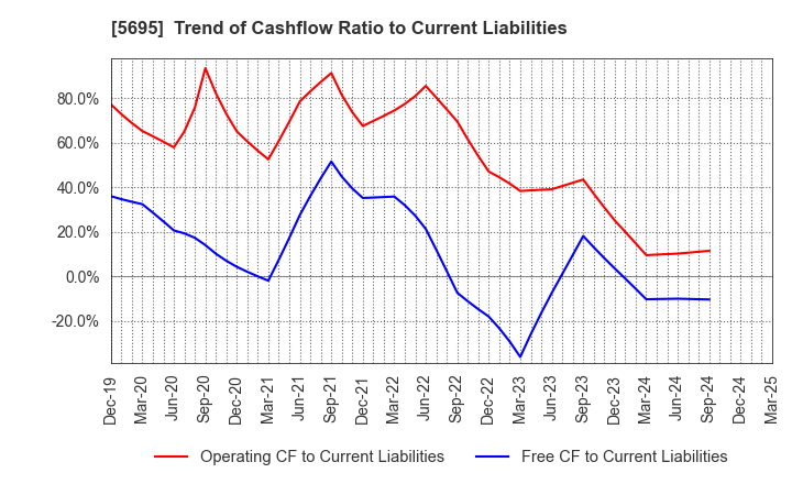5695 Powdertech Co.,Ltd.: Trend of Cashflow Ratio to Current Liabilities