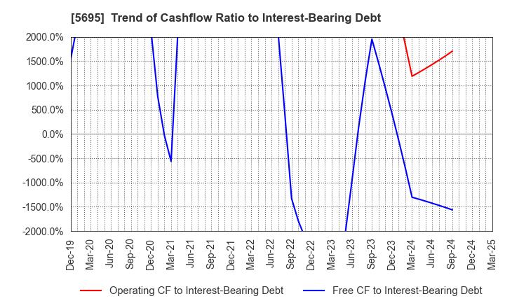 5695 Powdertech Co.,Ltd.: Trend of Cashflow Ratio to Interest-Bearing Debt