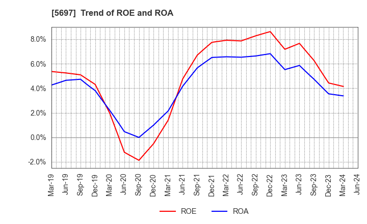 5697 SANYU CO.,LTD.: Trend of ROE and ROA