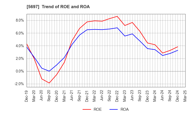 5697 SANYU CO.,LTD.: Trend of ROE and ROA