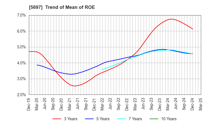 5697 SANYU CO.,LTD.: Trend of Mean of ROE