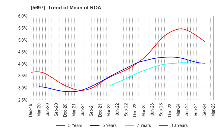 5697 SANYU CO.,LTD.: Trend of Mean of ROA