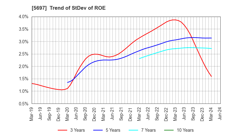 5697 SANYU CO.,LTD.: Trend of StDev of ROE