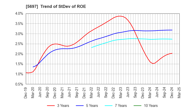 5697 SANYU CO.,LTD.: Trend of StDev of ROE