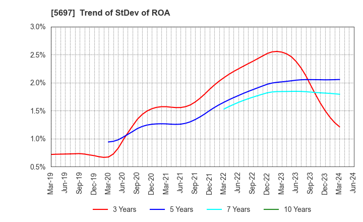 5697 SANYU CO.,LTD.: Trend of StDev of ROA