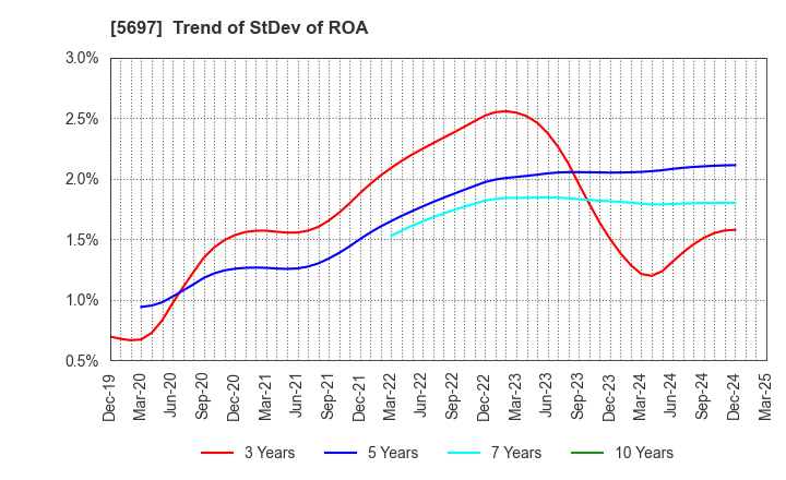 5697 SANYU CO.,LTD.: Trend of StDev of ROA