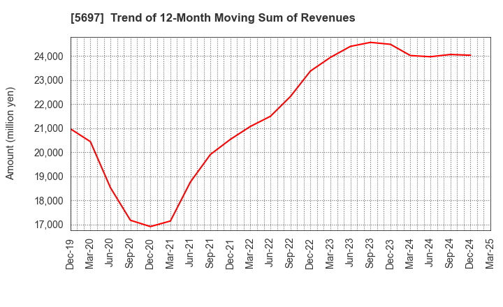 5697 SANYU CO.,LTD.: Trend of 12-Month Moving Sum of Revenues