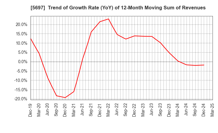 5697 SANYU CO.,LTD.: Trend of Growth Rate (YoY) of 12-Month Moving Sum of Revenues