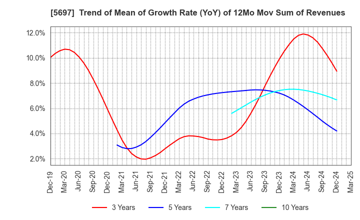 5697 SANYU CO.,LTD.: Trend of Mean of Growth Rate (YoY) of 12Mo Mov Sum of Revenues