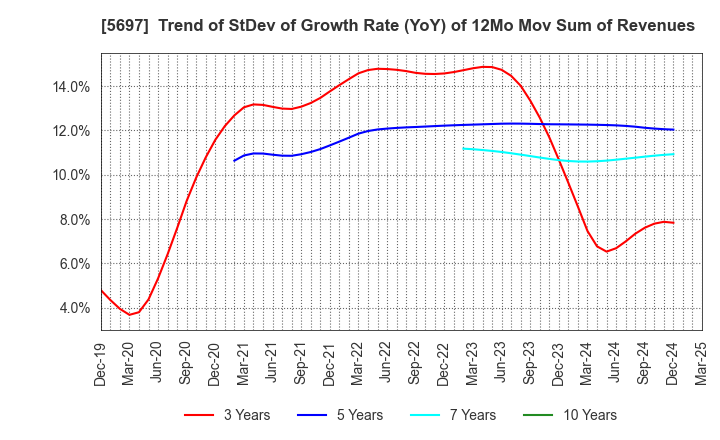 5697 SANYU CO.,LTD.: Trend of StDev of Growth Rate (YoY) of 12Mo Mov Sum of Revenues