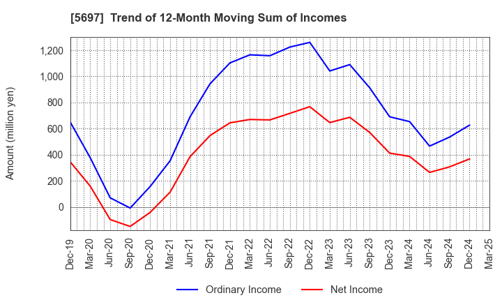 5697 SANYU CO.,LTD.: Trend of 12-Month Moving Sum of Incomes