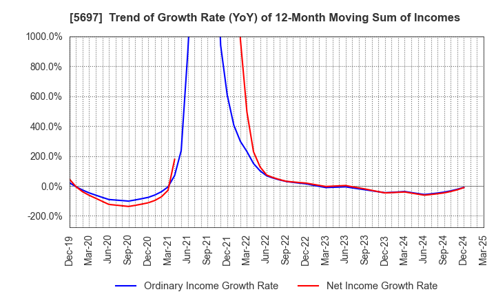 5697 SANYU CO.,LTD.: Trend of Growth Rate (YoY) of 12-Month Moving Sum of Incomes