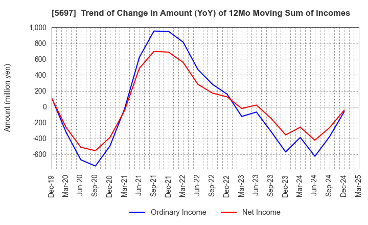 5697 SANYU CO.,LTD.: Trend of Change in Amount (YoY) of 12Mo Moving Sum of Incomes