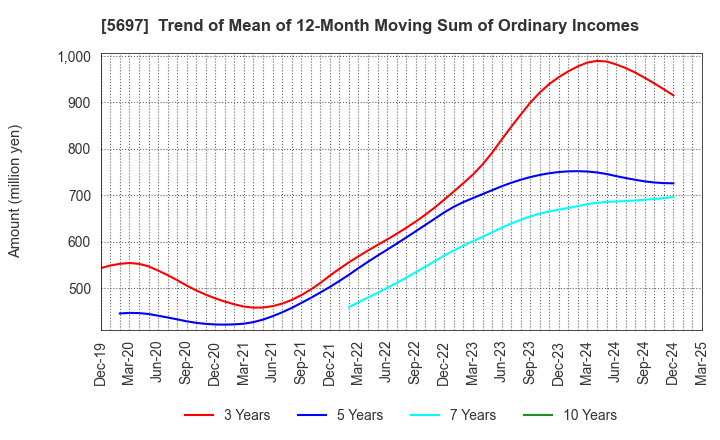 5697 SANYU CO.,LTD.: Trend of Mean of 12-Month Moving Sum of Ordinary Incomes