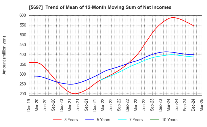 5697 SANYU CO.,LTD.: Trend of Mean of 12-Month Moving Sum of Net Incomes
