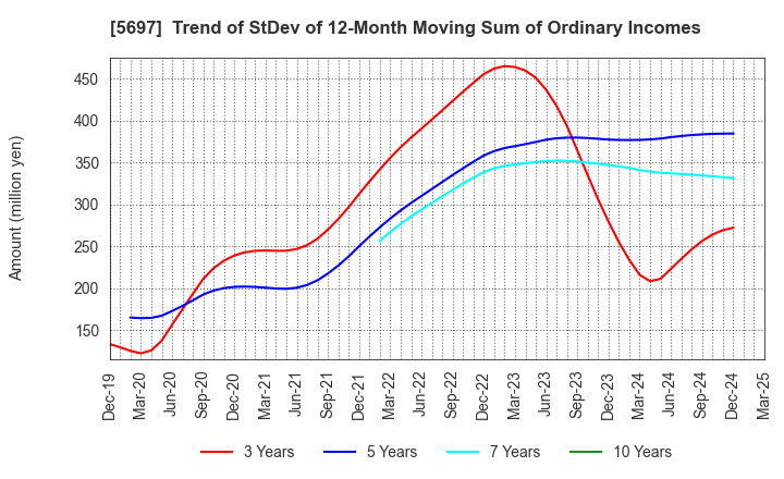 5697 SANYU CO.,LTD.: Trend of StDev of 12-Month Moving Sum of Ordinary Incomes
