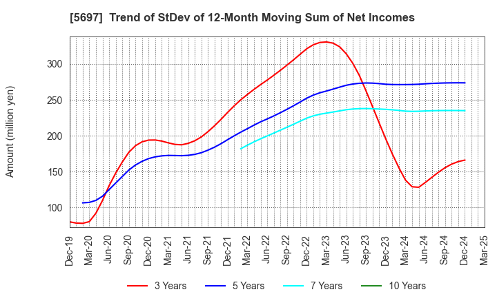 5697 SANYU CO.,LTD.: Trend of StDev of 12-Month Moving Sum of Net Incomes