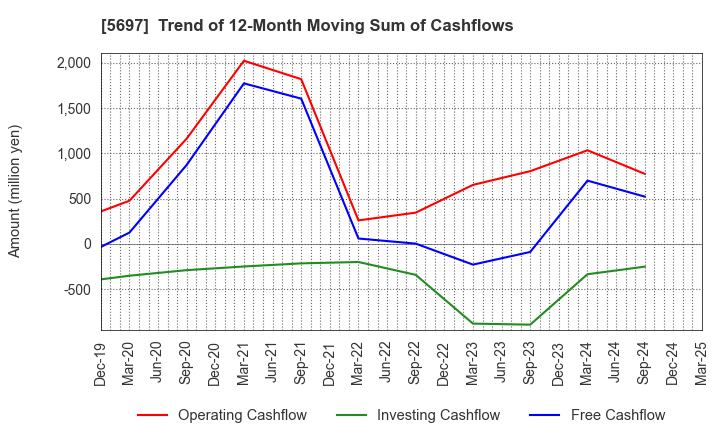 5697 SANYU CO.,LTD.: Trend of 12-Month Moving Sum of Cashflows