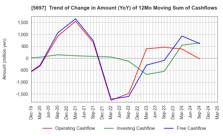 5697 SANYU CO.,LTD.: Trend of Change in Amount (YoY) of 12Mo Moving Sum of Cashflows