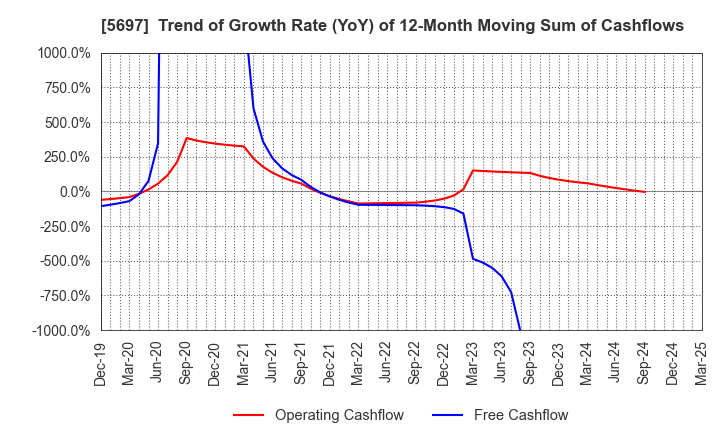 5697 SANYU CO.,LTD.: Trend of Growth Rate (YoY) of 12-Month Moving Sum of Cashflows