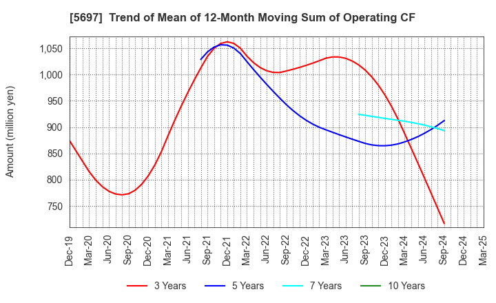 5697 SANYU CO.,LTD.: Trend of Mean of 12-Month Moving Sum of Operating CF