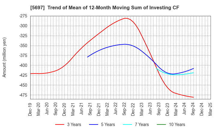 5697 SANYU CO.,LTD.: Trend of Mean of 12-Month Moving Sum of Investing CF