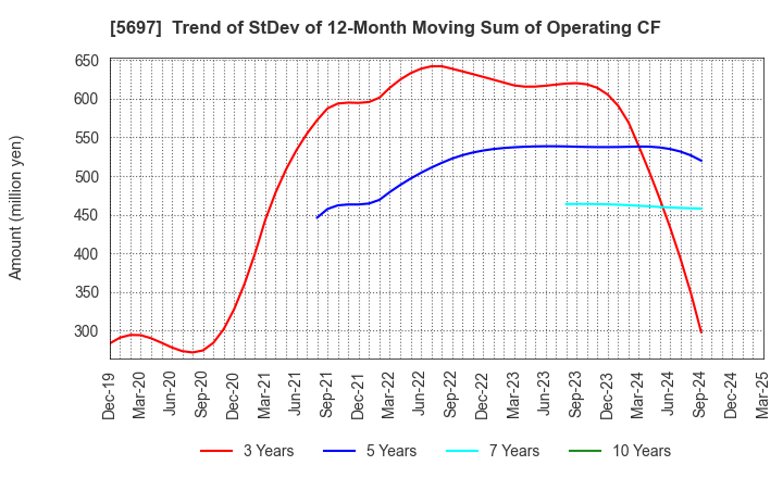 5697 SANYU CO.,LTD.: Trend of StDev of 12-Month Moving Sum of Operating CF