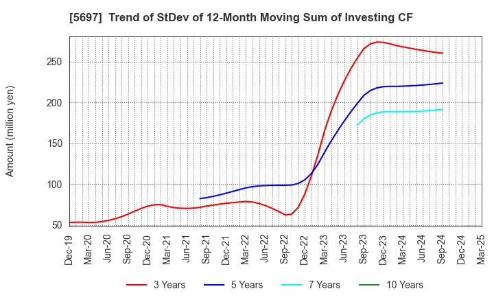 5697 SANYU CO.,LTD.: Trend of StDev of 12-Month Moving Sum of Investing CF