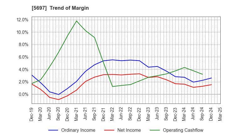 5697 SANYU CO.,LTD.: Trend of Margin
