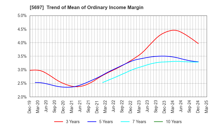 5697 SANYU CO.,LTD.: Trend of Mean of Ordinary Income Margin