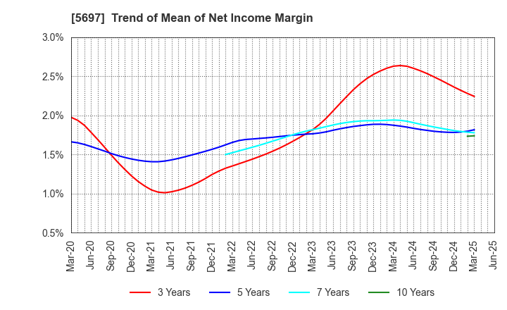 5697 SANYU CO.,LTD.: Trend of Mean of Net Income Margin