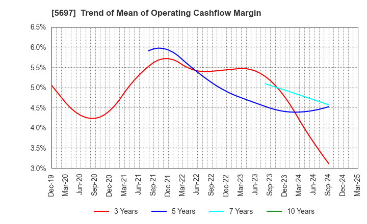 5697 SANYU CO.,LTD.: Trend of Mean of Operating Cashflow Margin