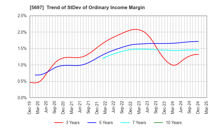 5697 SANYU CO.,LTD.: Trend of StDev of Ordinary Income Margin