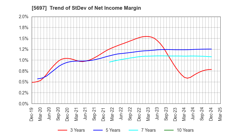 5697 SANYU CO.,LTD.: Trend of StDev of Net Income Margin